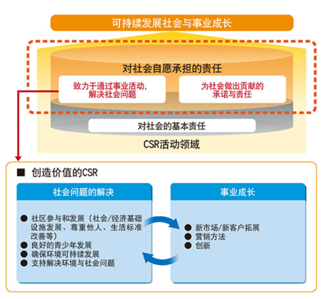 企业社会活动